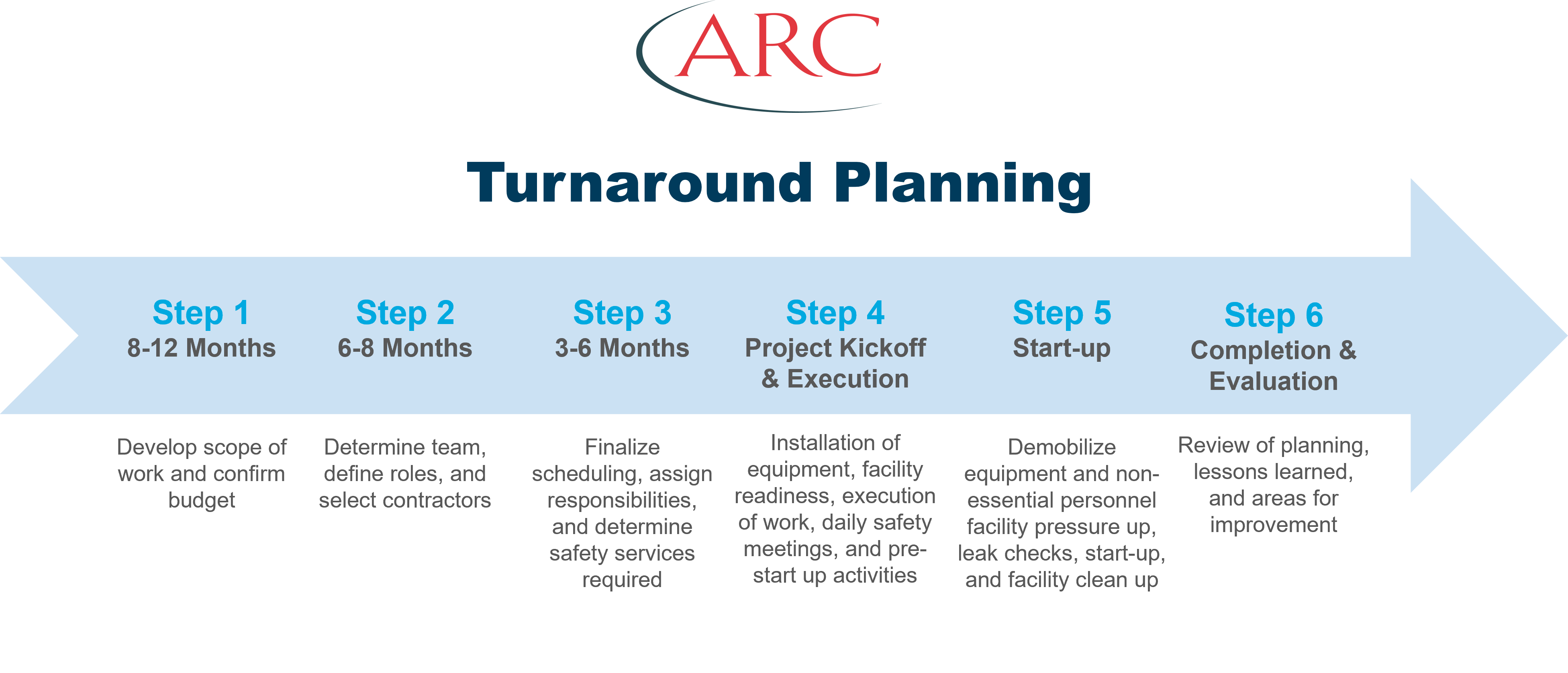 Planning for a Safe Maintenance Turnaround ARC Resources